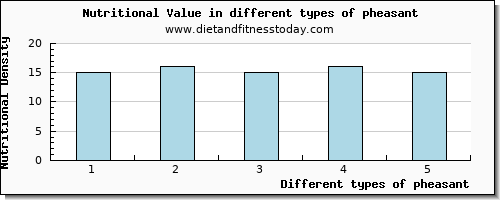 pheasant nutritional value per 100g